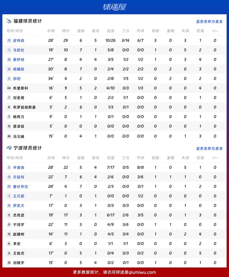 福建vs宁波球员数据