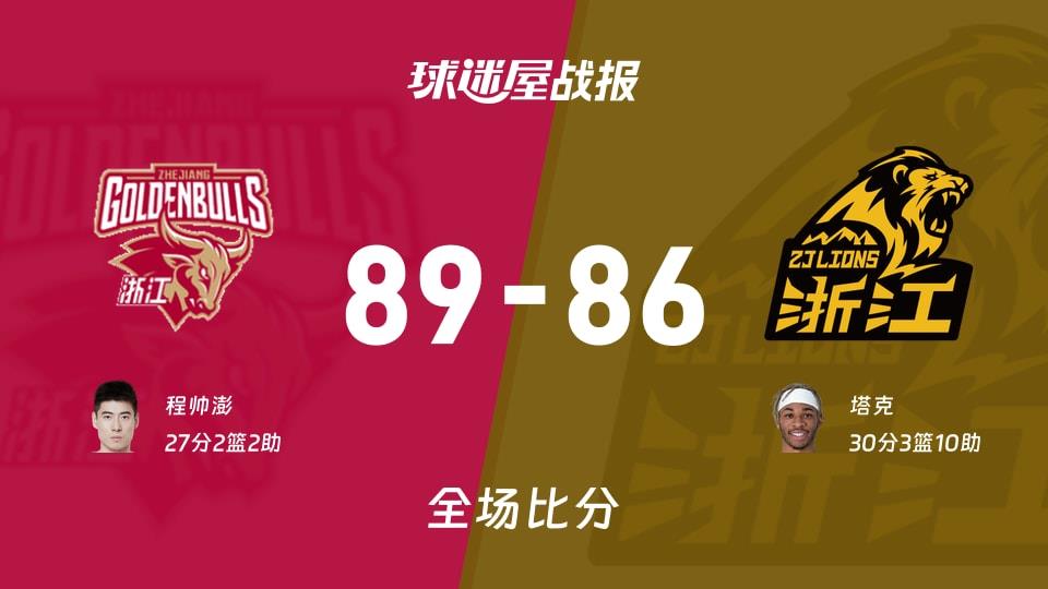 CBA常规赛:浙江以89-86战胜广厦,程帅澎27 2 2