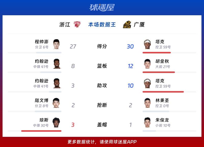 浙江vs广厦各项最佳