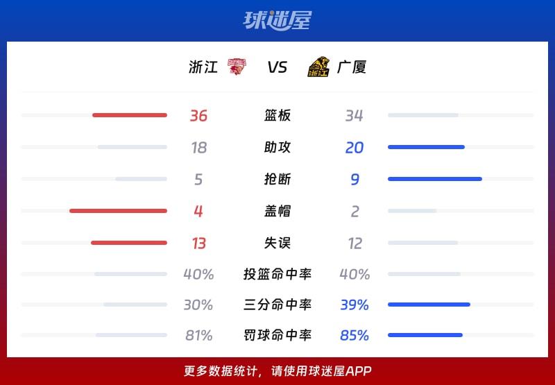 浙江vs广厦球队数据
