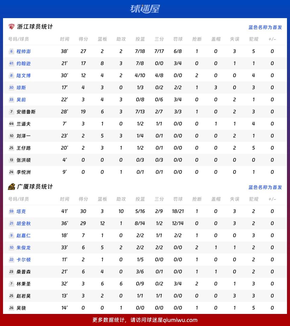 浙江vs广厦球员数据