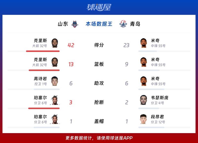 山东vs青岛各项最佳