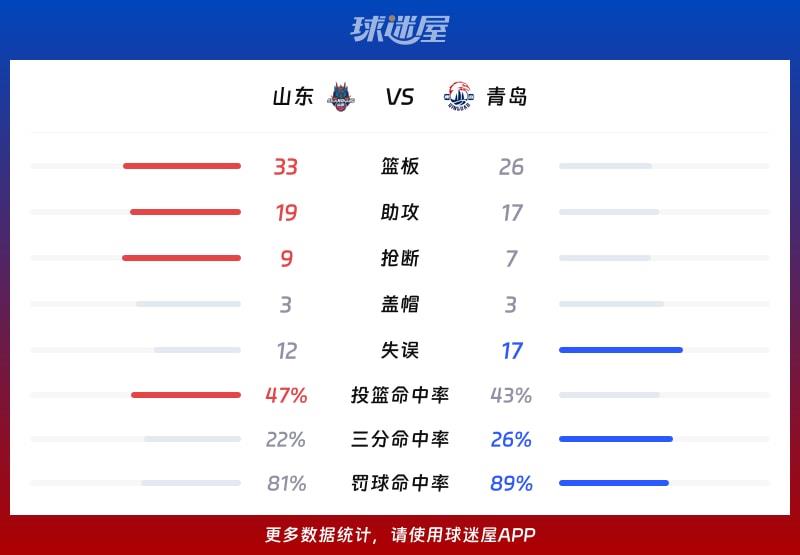 山东vs青岛球队数据