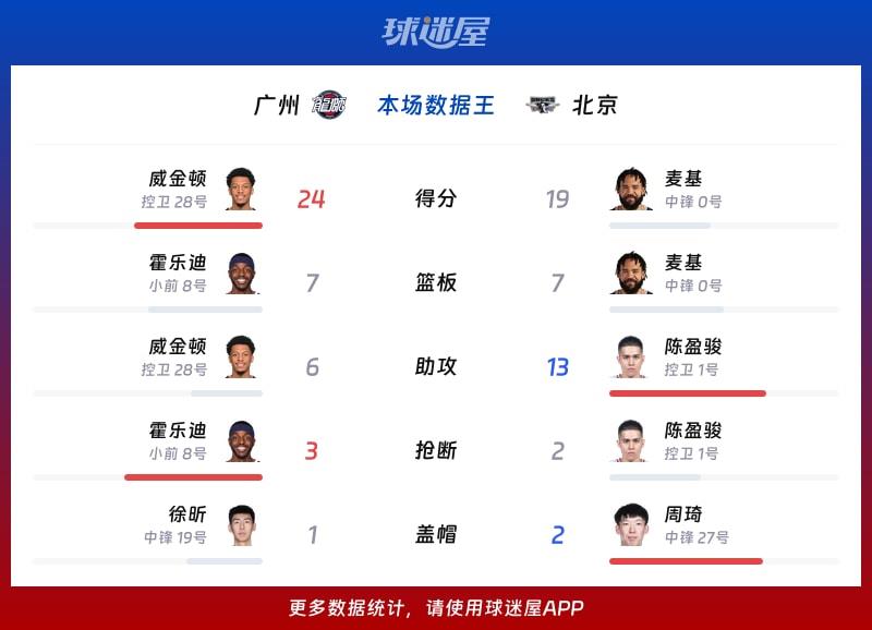 广州vs北京各项最佳