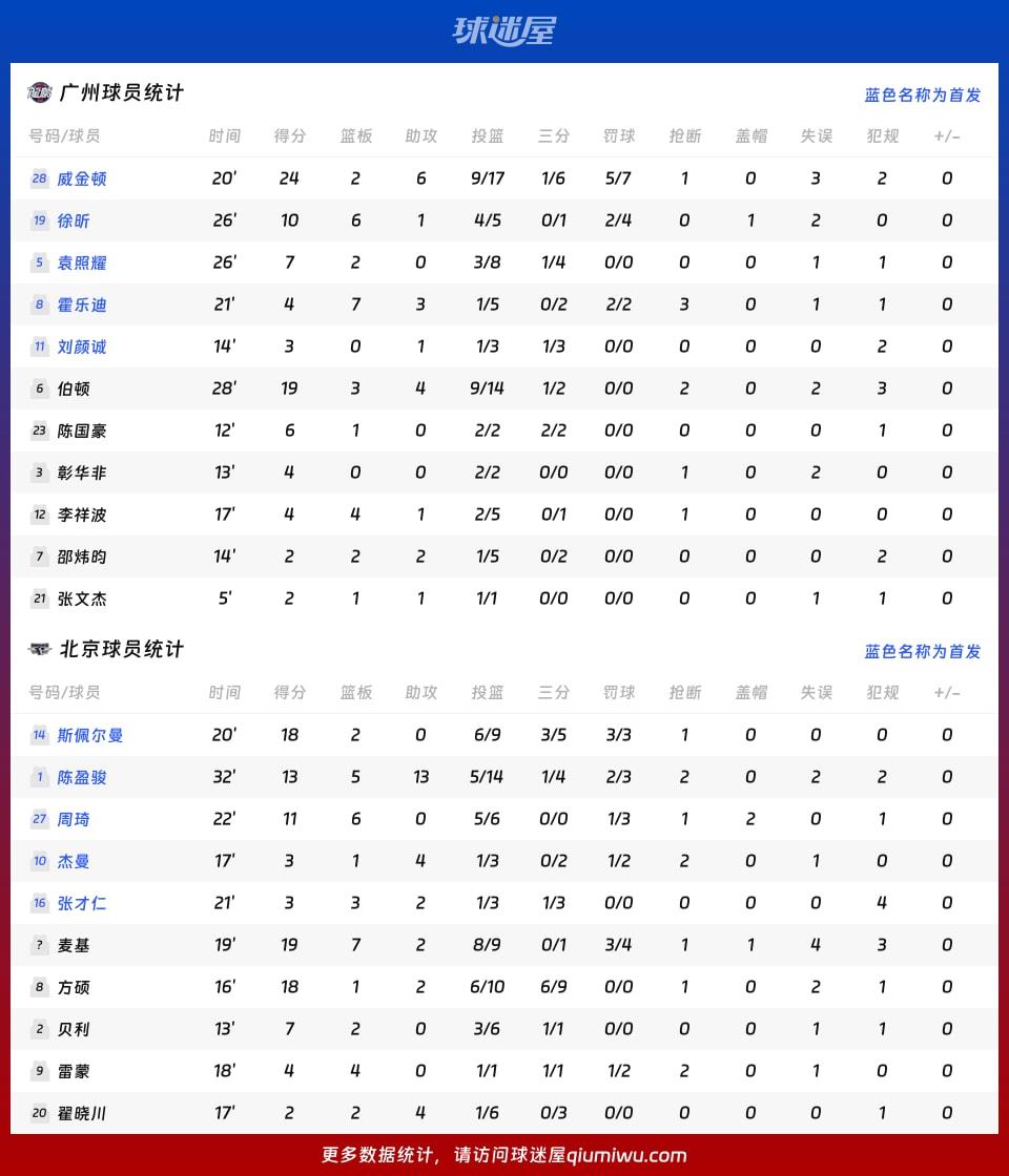 广州vs北京球员数据