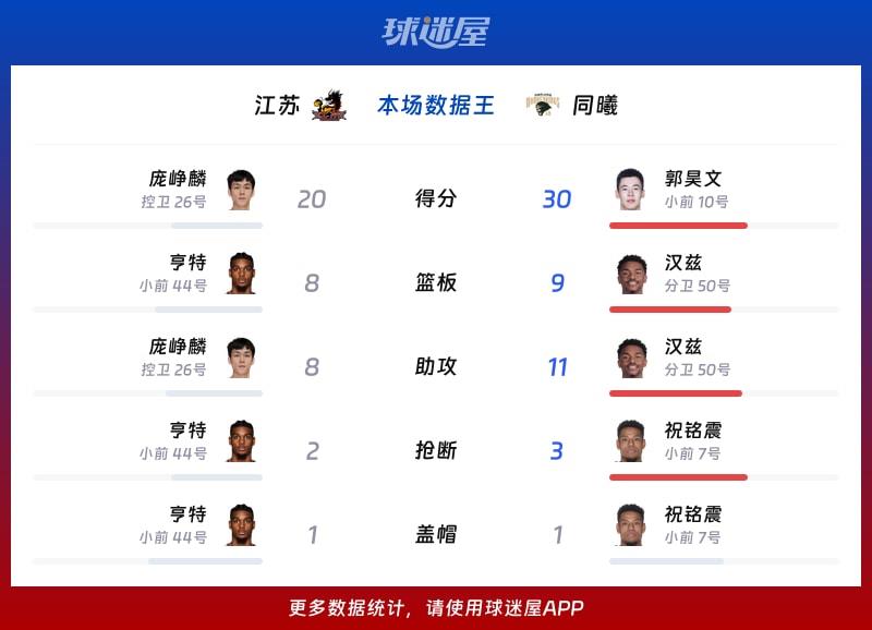 江苏vs同曦各项最佳