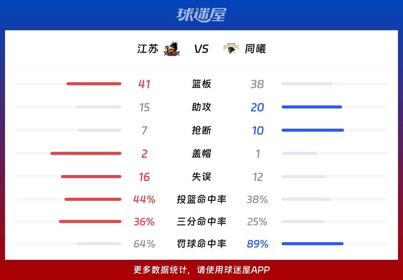 江苏vs同曦球队数据