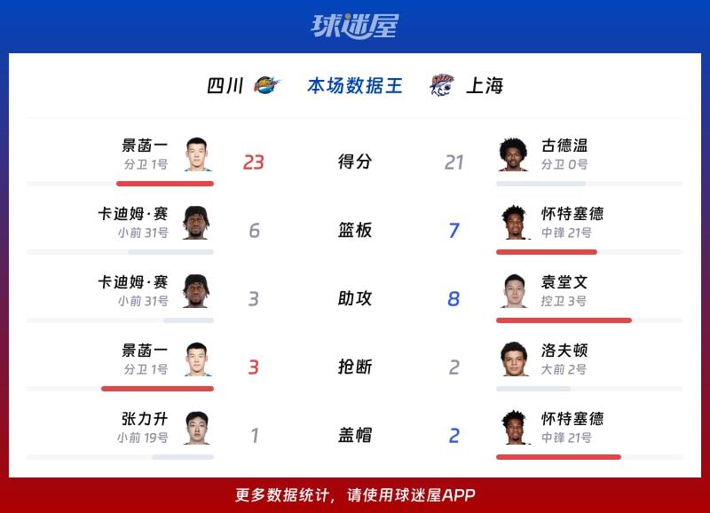四川vs上海各项最佳