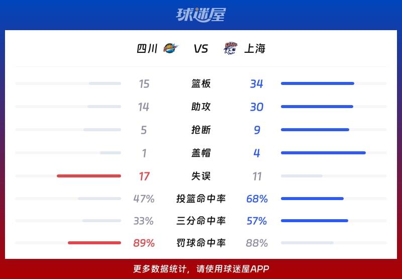 四川vs上海球队数据