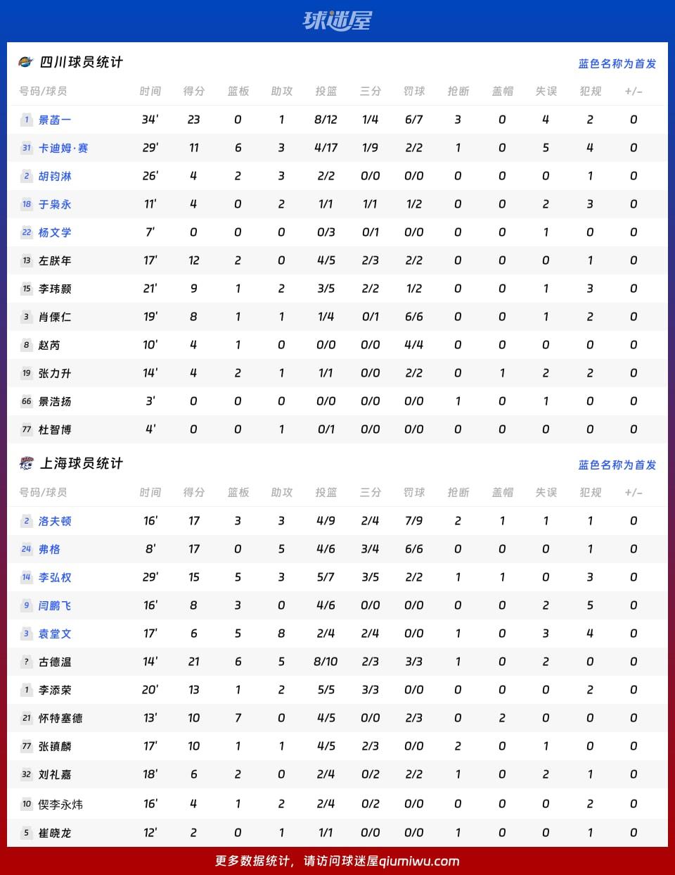 四川vs上海球员数据