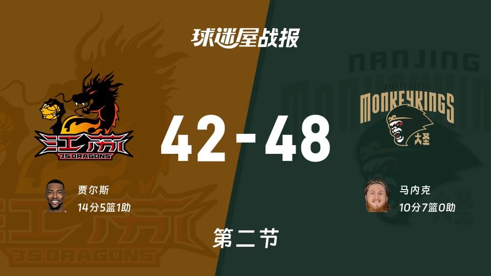 CBA常规赛:同曦第二节领先江苏6分,马内克得到10分,贾尔斯得到14分