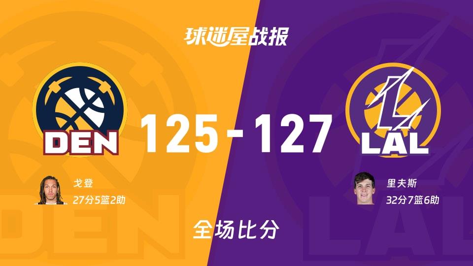NBA常规赛:里夫斯32 7 6,湖人以127-125战胜掘金