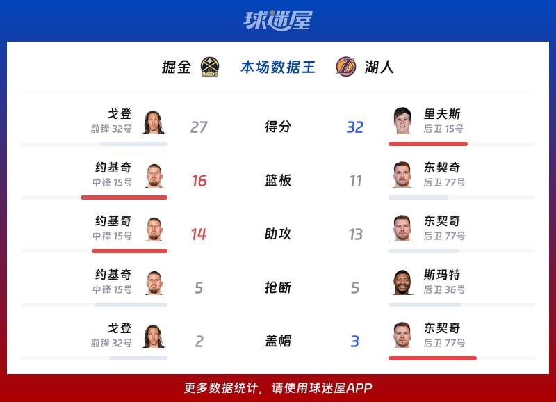 掘金vs湖人各项最佳