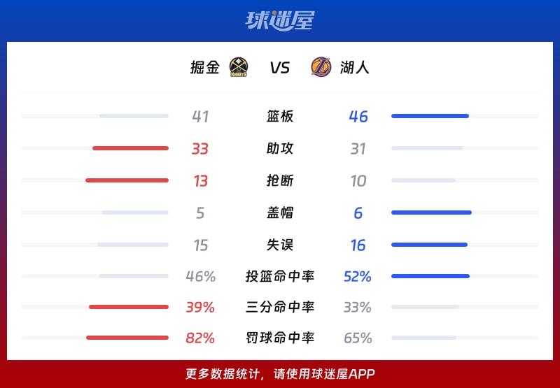 掘金vs湖人球队数据