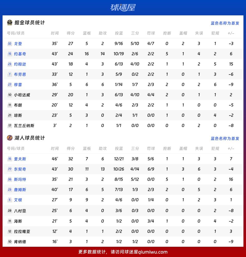 掘金vs湖人球员数据
