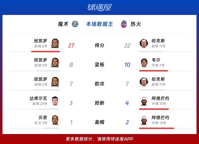 魔术vs热火各项最佳