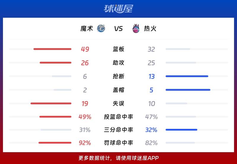 魔术vs热火球队数据
