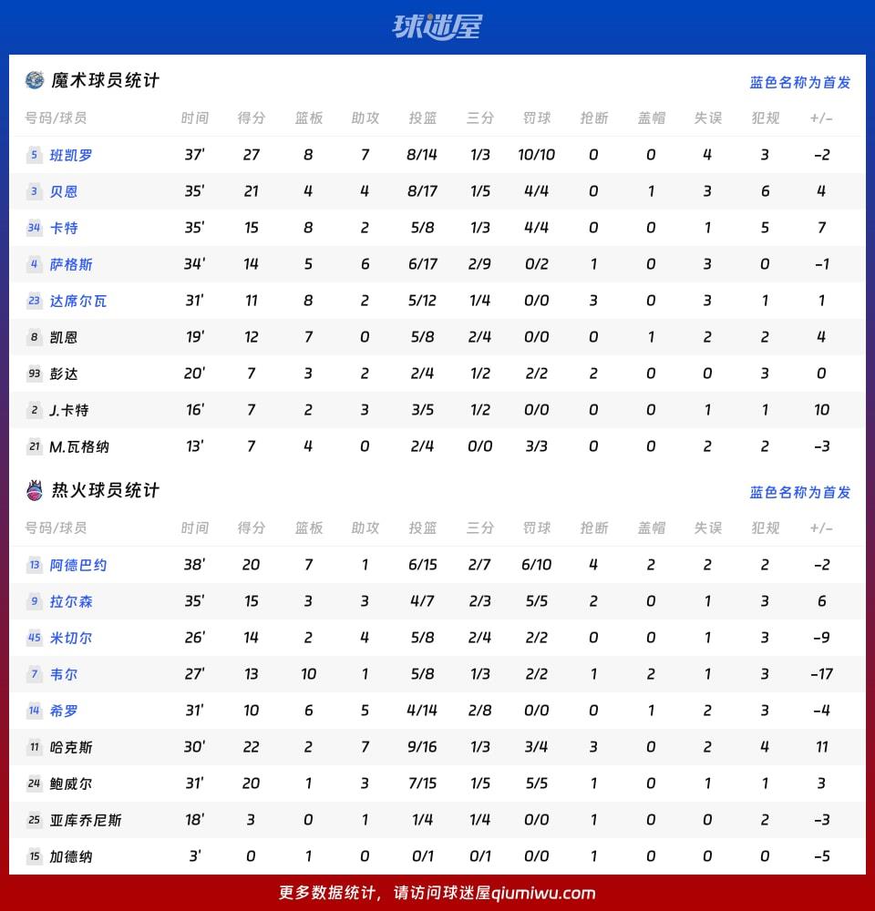 魔术vs热火球员数据