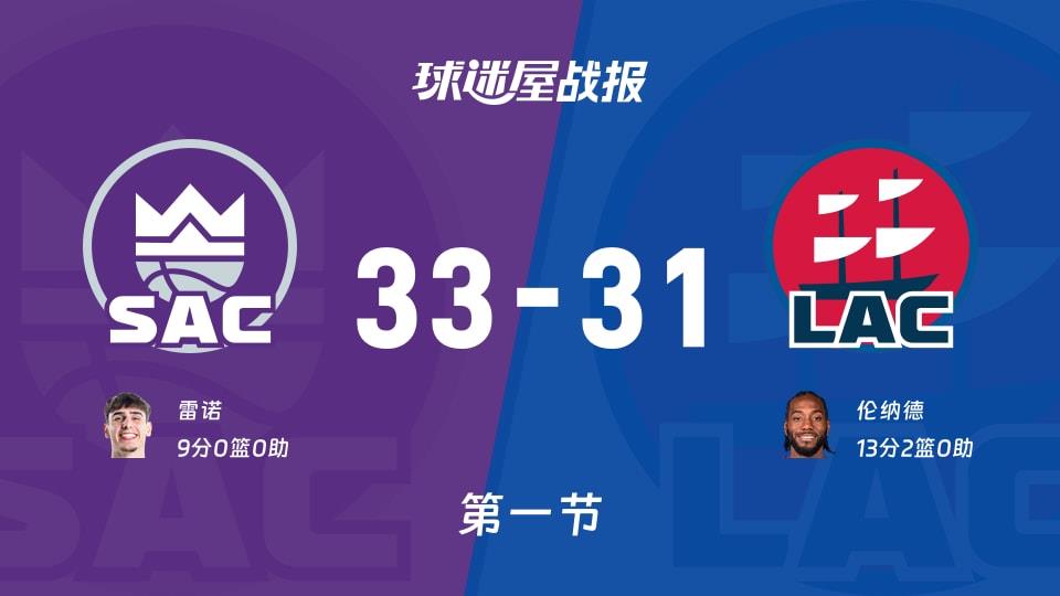 NBA常规赛:第一节完,国王以33-31领先快船,雷诺9