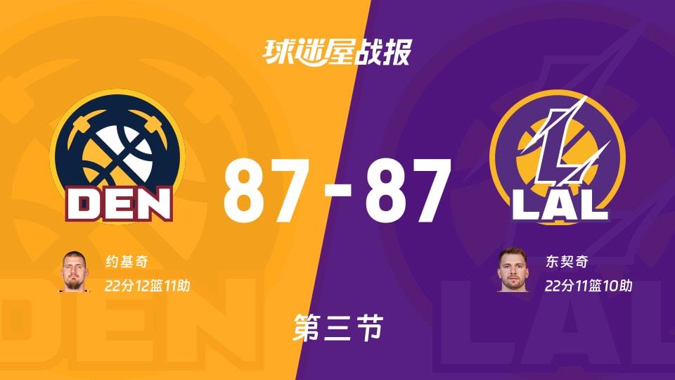 NBA常规赛:掘金87-87湖人打平手,约基奇得到22分,东契奇得到22分