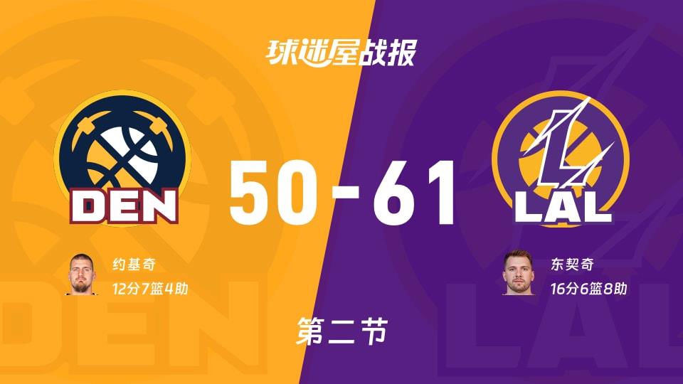 NBA常规赛:湖人第二节领先掘金11分,东契奇得到16分,约基奇得到12分