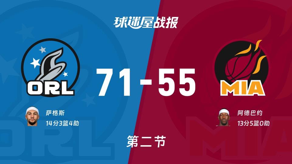 NBA常规赛:魔术半场领先热火16分,萨格斯得到14分,阿德巴约得到13分