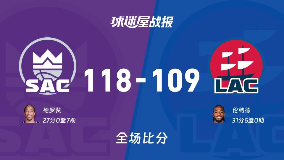 NBA国王vs快船战报:118-109,德罗赞27 7