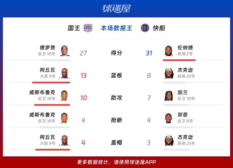 国王vs快船各项最佳