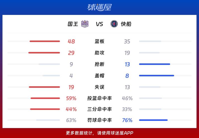 国王vs快船球队数据