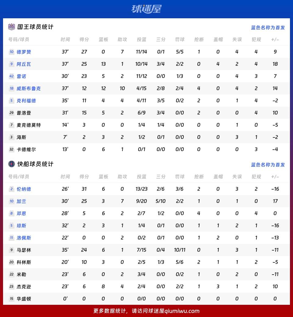 国王vs快船球员数据