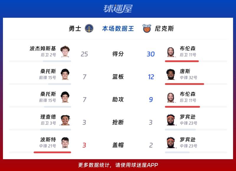 勇士vs尼克斯各项最佳