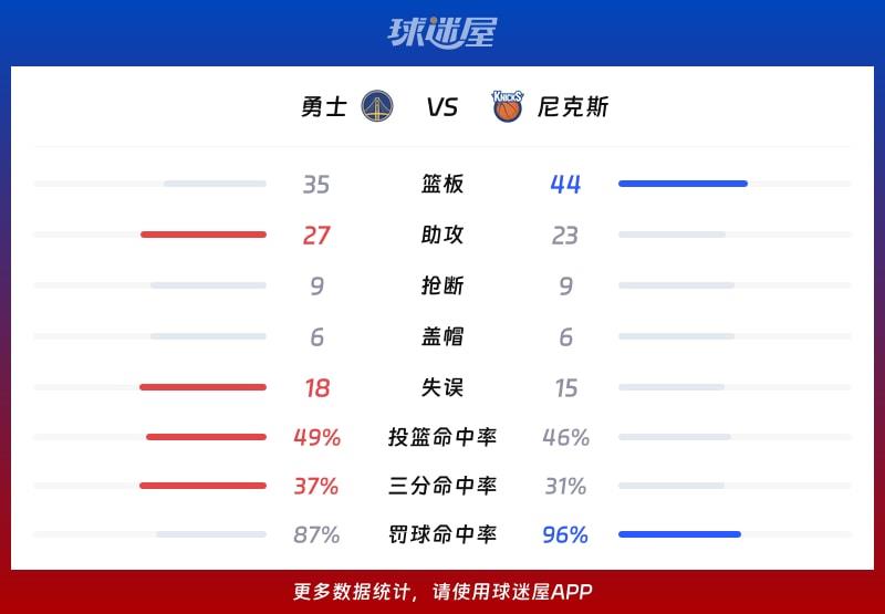 勇士vs尼克斯球队数据