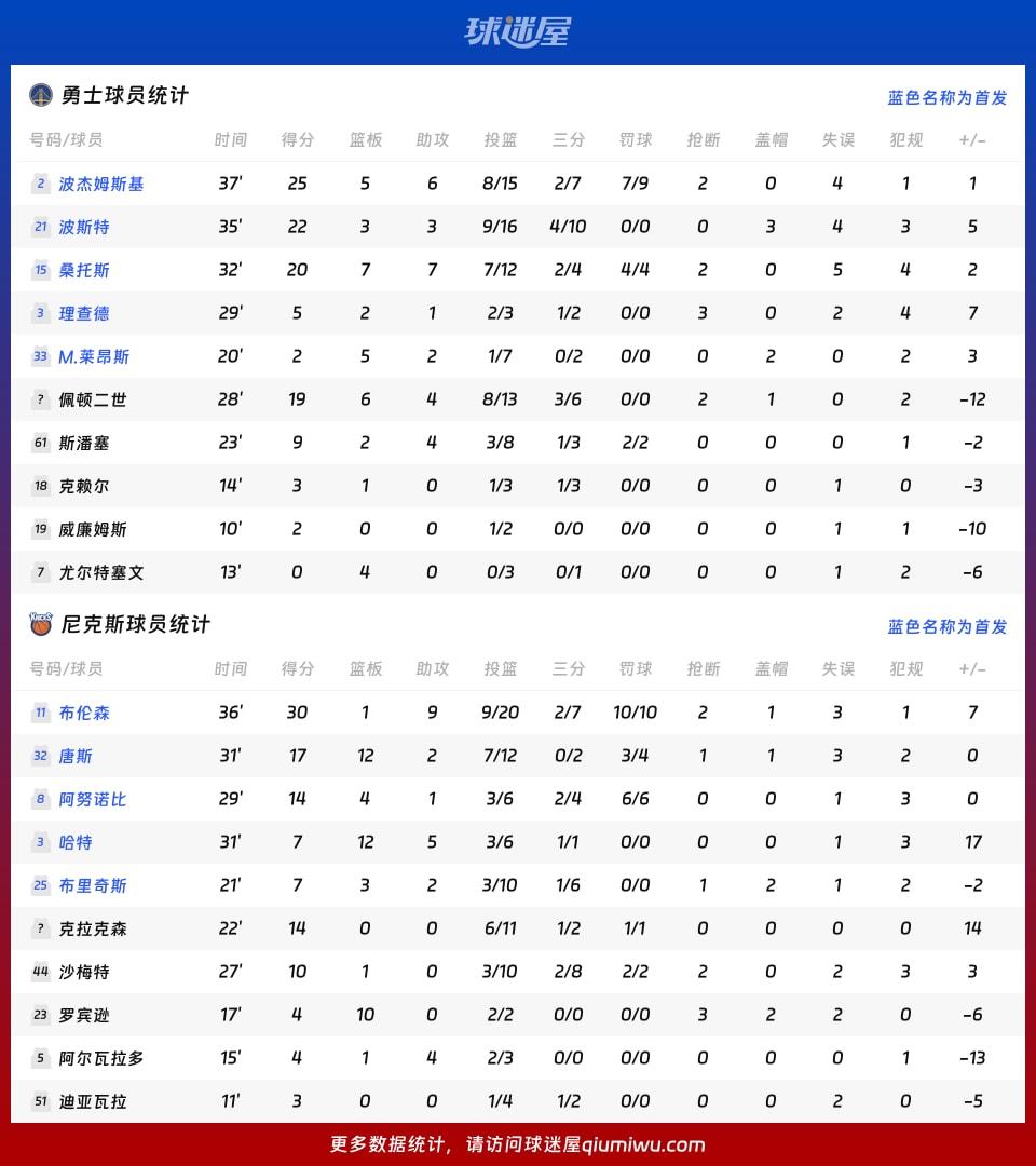 勇士vs尼克斯球员数据