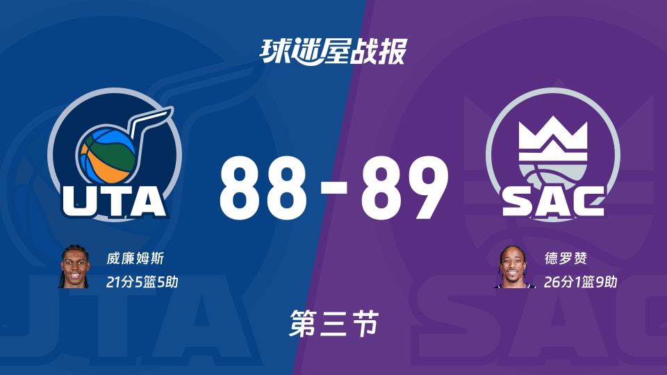 NBA常规赛:第三节完,国王以89-88领先爵士,德罗赞26 1 9