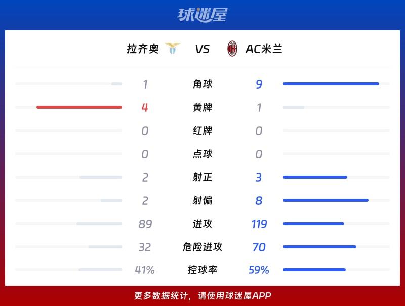 拉齐奥vsAC米兰数据统计