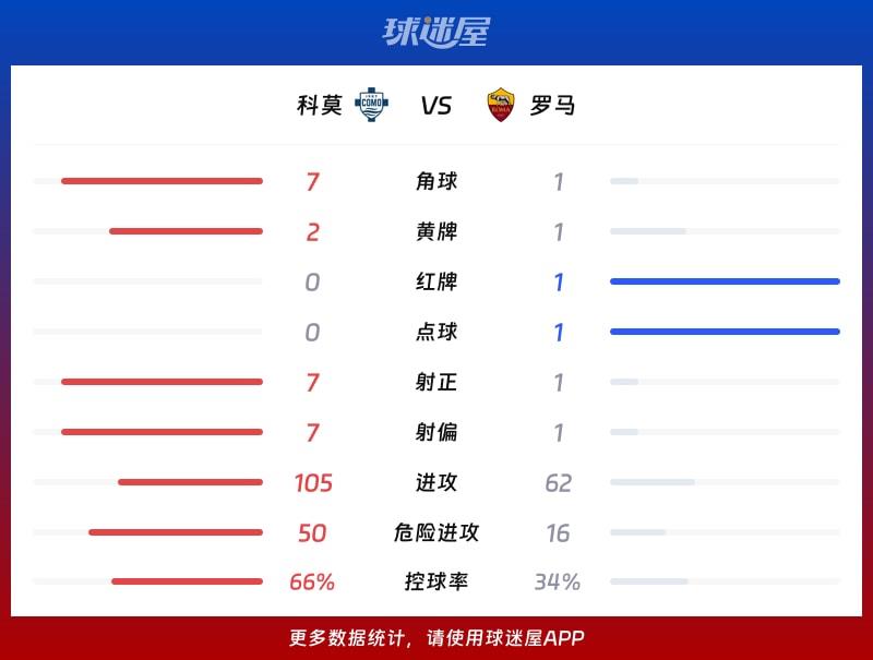 科莫vs罗马数据统计