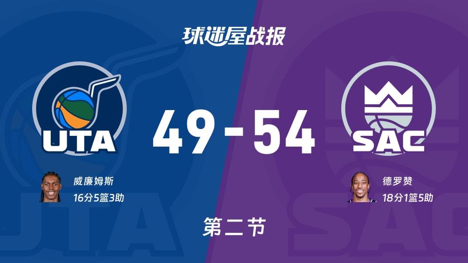 NBA常规赛:次节结束,国王以54-49领先爵士,德罗赞18 1 5