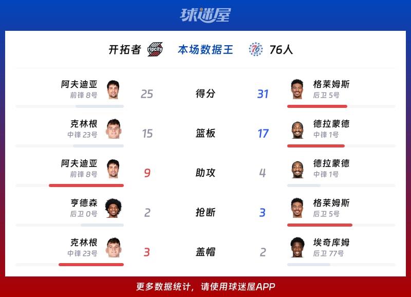 开拓者vs76人各项最佳