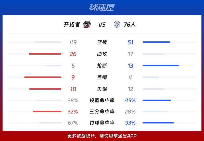 开拓者vs76人球队数据
