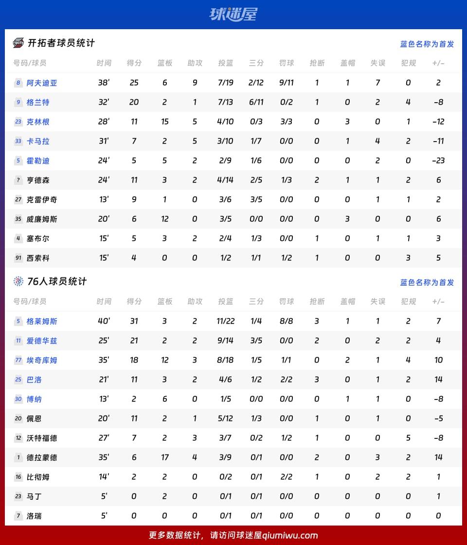 开拓者vs76人球员数据