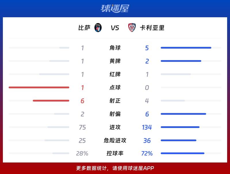 比萨vs卡利亚里数据统计