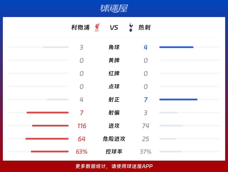 利物浦vs热刺数据统计