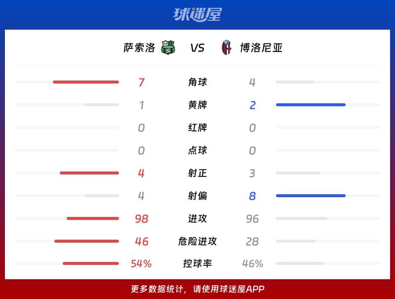 萨索洛vs博洛尼亚数据统计