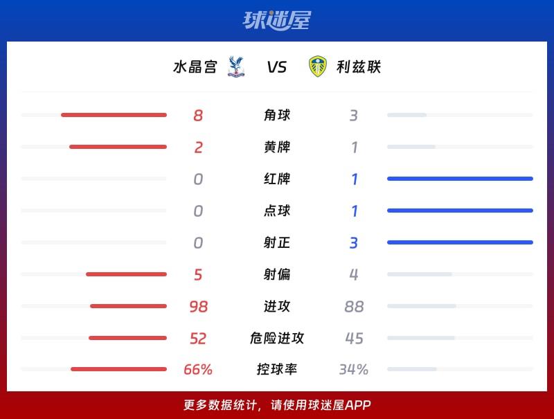 水晶宫vs利兹联数据统计