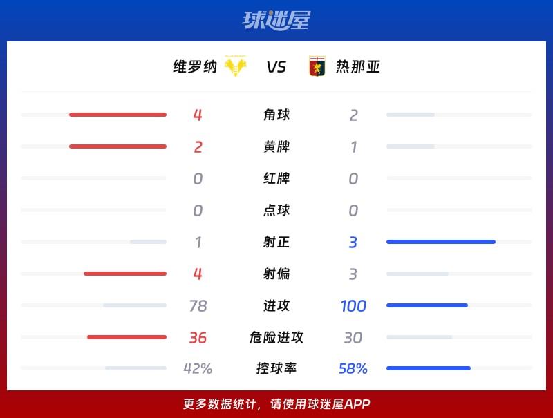 维罗纳vs热那亚数据统计