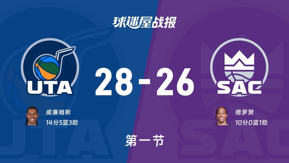 NBA常规赛:第一节完,爵士以28-26领先国王,威廉姆斯14 5 3
