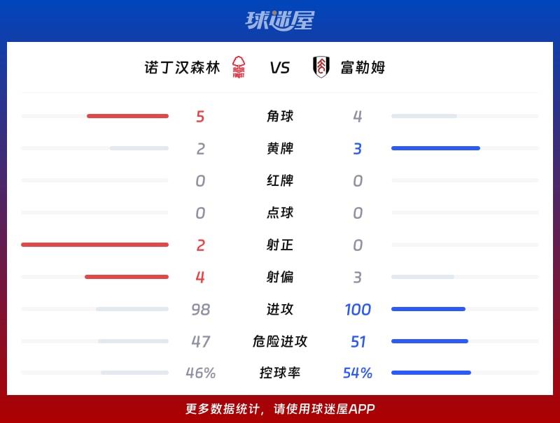 诺丁汉森林vs富勒姆数据统计