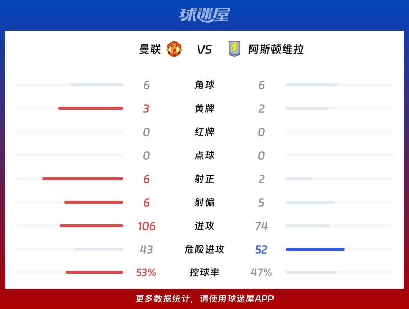 曼联vs阿斯顿维拉数据统计
