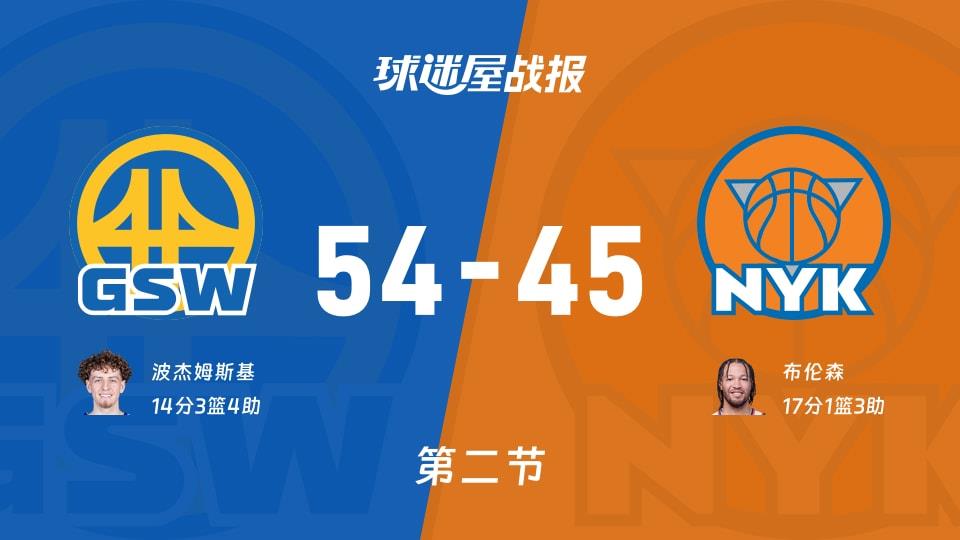NBA常规赛:勇士第二节领先尼克斯9分,波杰姆斯基得到14分,布伦森得到17分