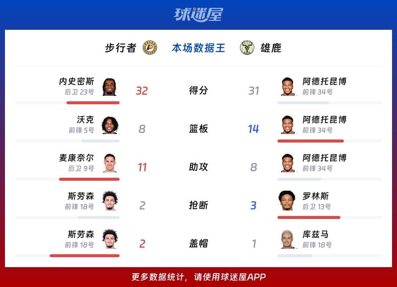 步行者vs雄鹿各项最佳